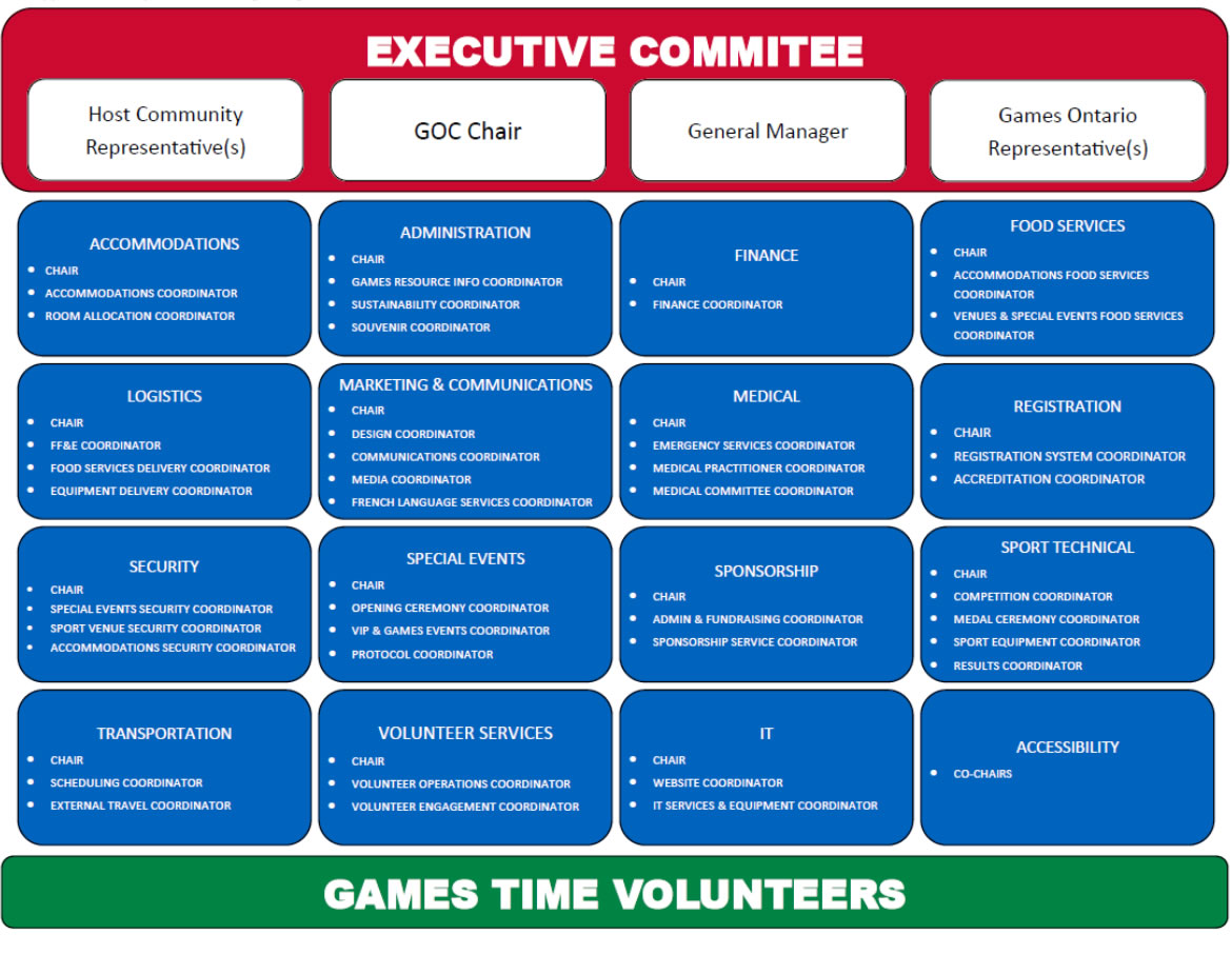 2022 Winter Games Committee Structure 2022 Winter Games Committee Structure